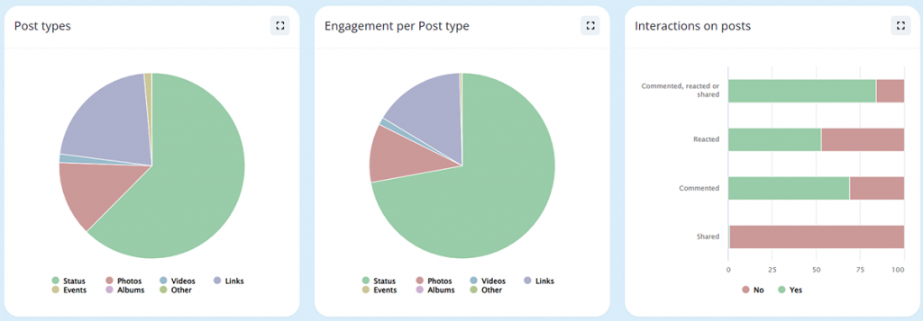 Screenshot Posts Stats, Posts Types, Engagement & Posts Interactions.