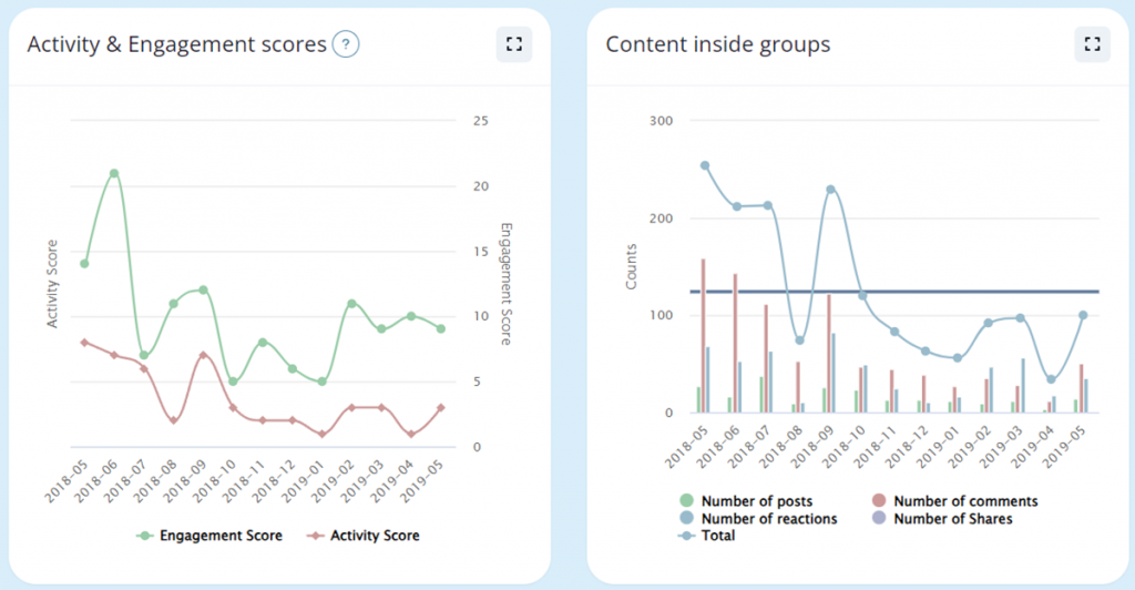 Screenshot engagement activity score and content inside groups