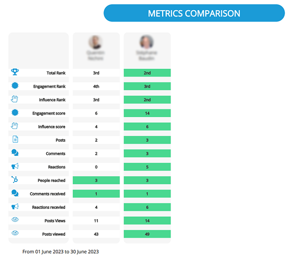 Screenshot of the Members Benchmark report which compares members of the same tag on all metrics available on Grytics.